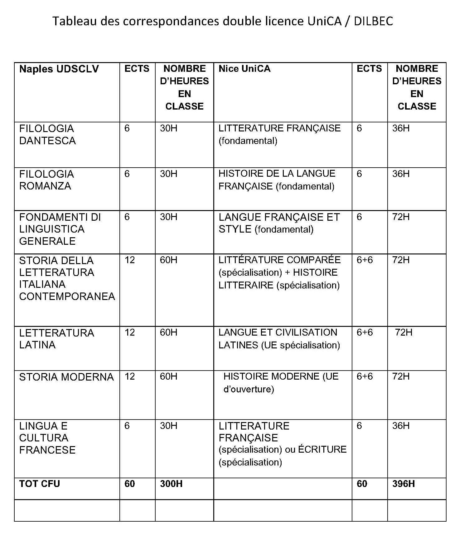 Tab delle corrispondenze Doppio titolo Università NizzaDILBEC 2024 2029
